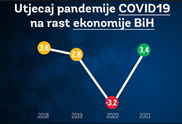 BiH se ove godine suočava s dubokom recesijom, pad BDP-a preko 3 posto